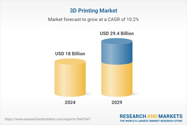 Exploring the Future of 3D Printing: Comprehensive Market Insights, Revenue Data for 2023, and Growth Forecasts Through 2029