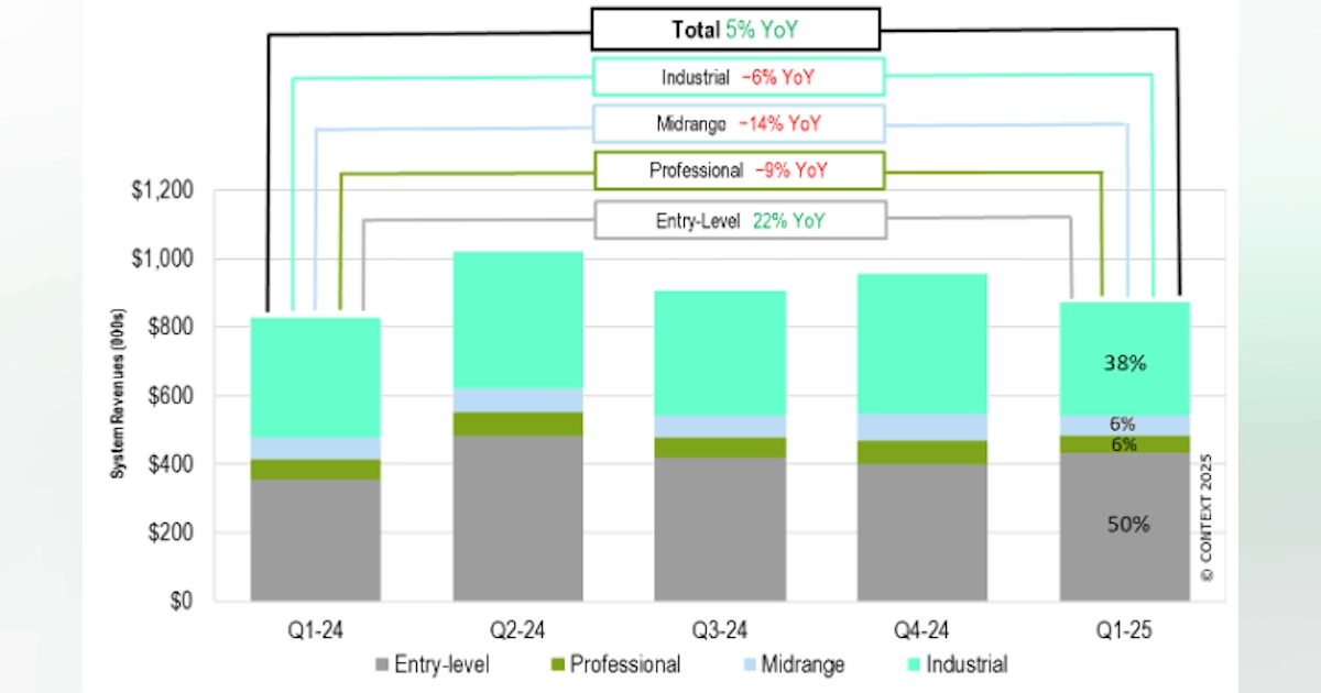 Exploring Market Intelligence: Divergent Paths in 3D Printer Segments